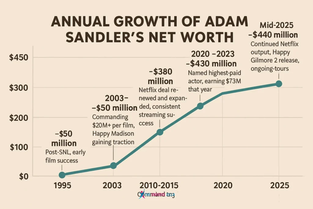 Graph illustrating Adam Sandler's net worth growth, highlighting major milestones and earnings over the years.