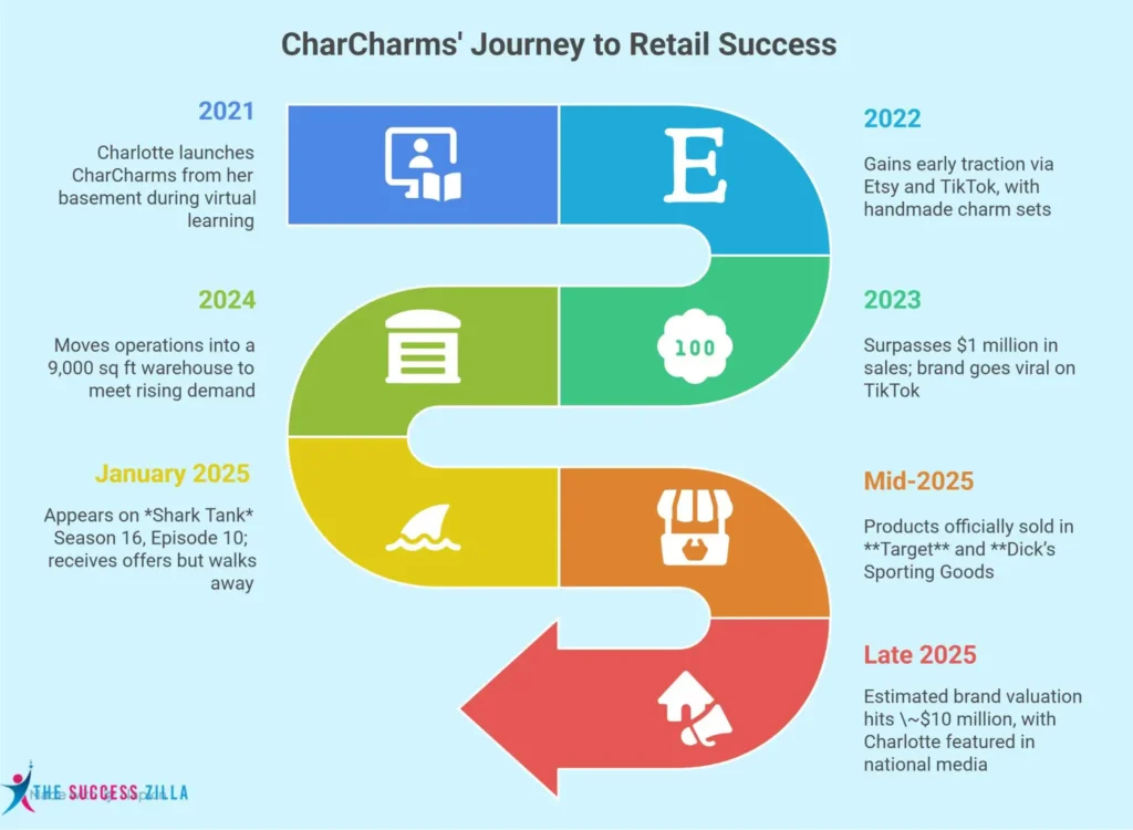  CharCharms’ Net Worth and Growth Timeline