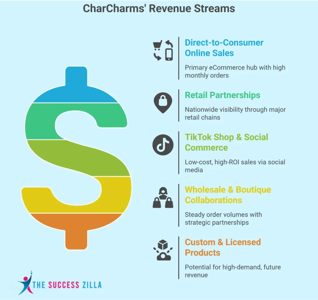Primary Sources of CharCharms’ Net Worth
