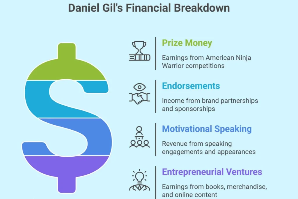 An infographic breaking down the sources of Daniel Gil's Net Worth, including prize money, endorsements, and speaking.