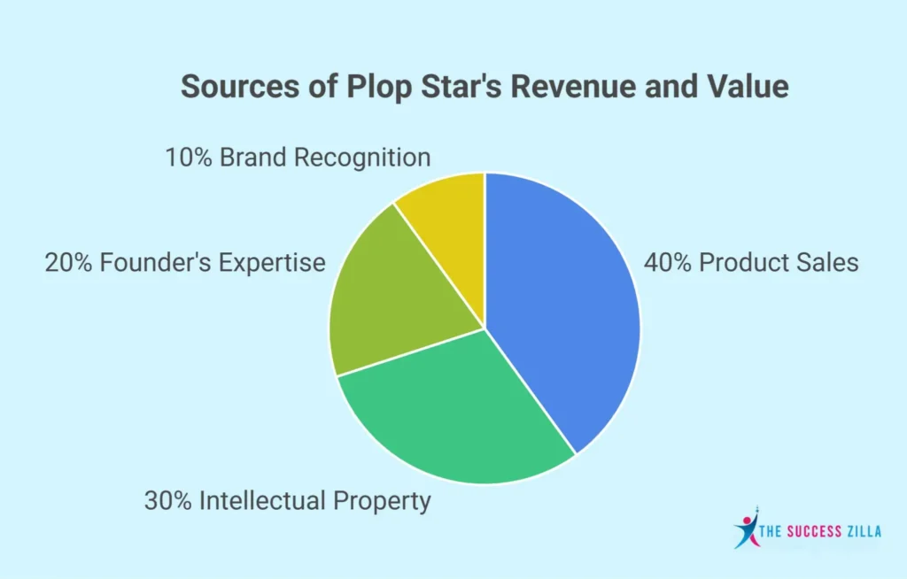 Plop Star’s Net Worth breakdown showing 40% from product sales, 30% from intellectual property, and 10% from brand recognition.