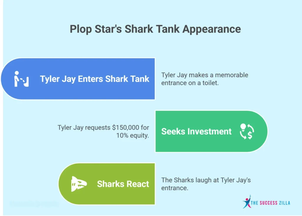 Plop Star’s Net Worth revealed during Tyler Jay's Shark Tank appearance, seeking $150K for 10% equity.