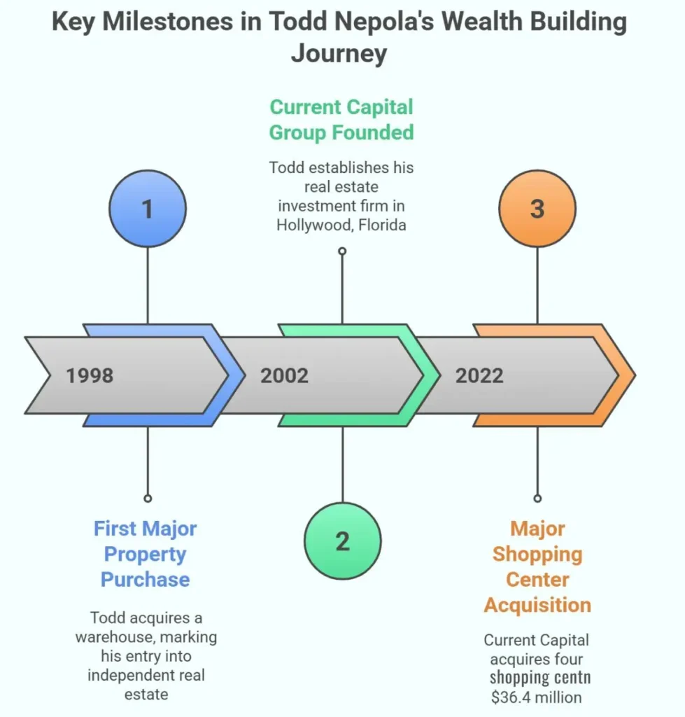 Timeline of Todd Nepola net worth milestones, showing key real estate achievements from 1998 to 2022.