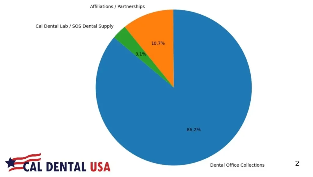 Cal Dental USA Net Worth & Company Profile and income sources