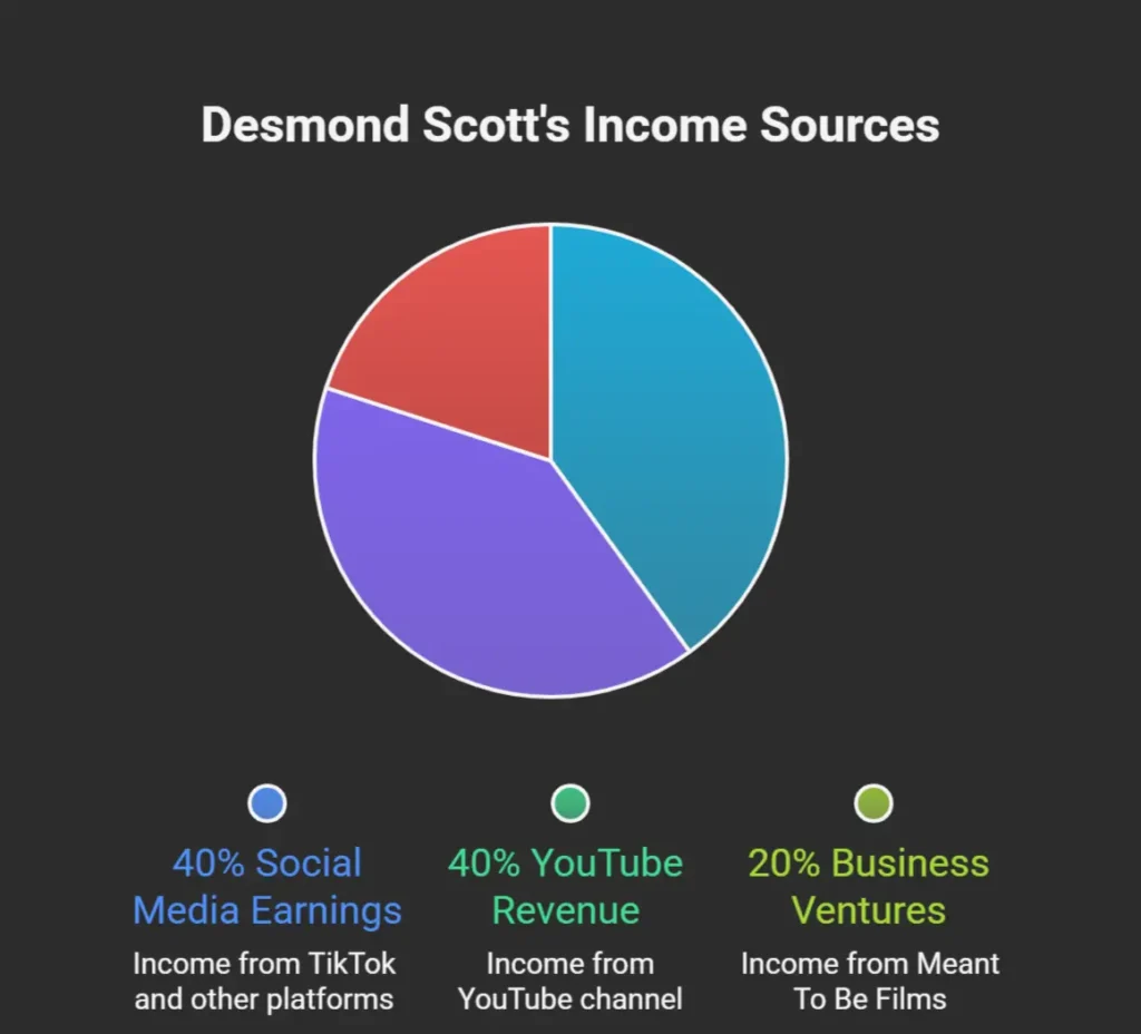 Desmond Scott Net Worth